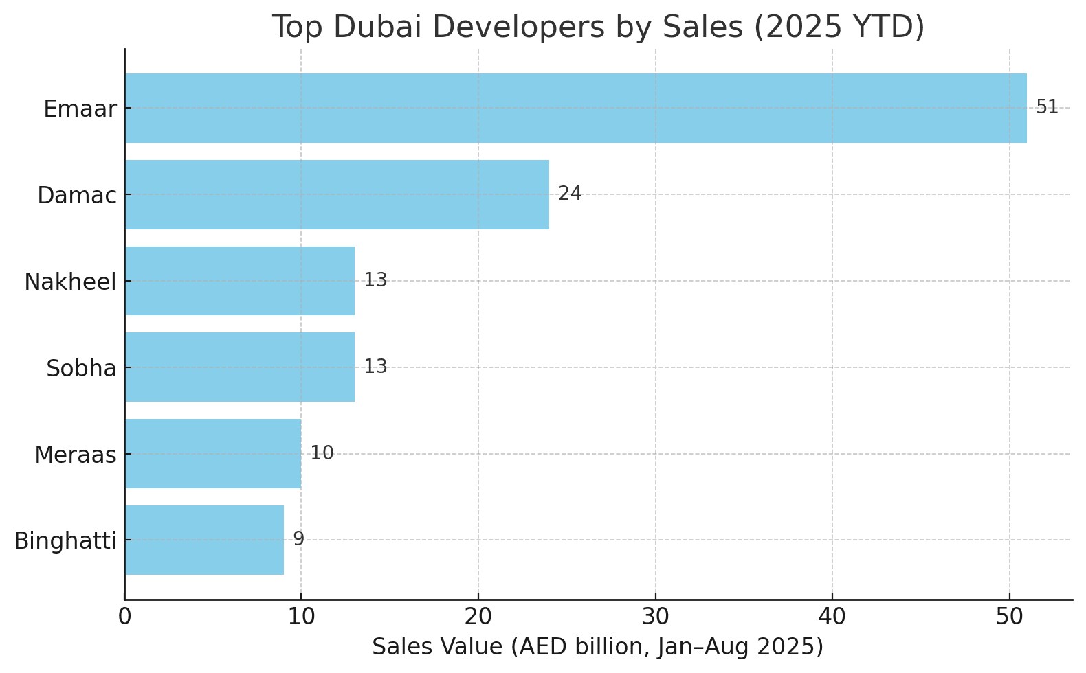 Top Dubai Developers 